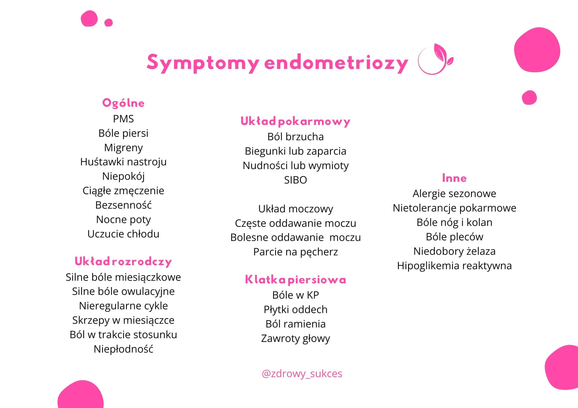 Sympomy endometriozy - zdjecie zawiera wypisane symptomy endometriozy podzielone na kategorie.